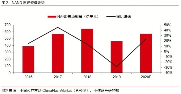 【电报解读】华为数据存储芯片、算法实现自研，存储行业景气趋势不改