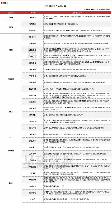 【电报解读】涨价题材成最强风口，这些化工品价格甚至创十四年新高，哪些公司有望受益量价齐升？（附表）