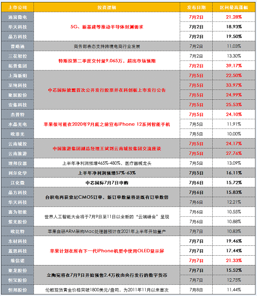 【财联社早知道】龙头公司中报业绩均疯狂增长超10倍，全行业迎爆发性需求，还有哪些公司有望跟随龙头高增长步伐？