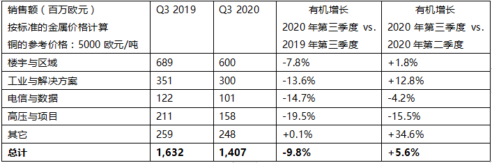 化逆境为机遇，耐克森第三季度财报出炉