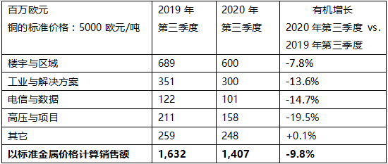 化逆境为机遇，耐克森第三季度财报出炉