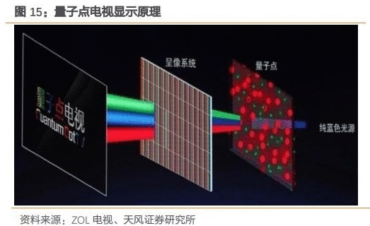 【电报解读】QLED电视出货量预计增41.8%，这家公司刚刚发布最新量子点电视系列