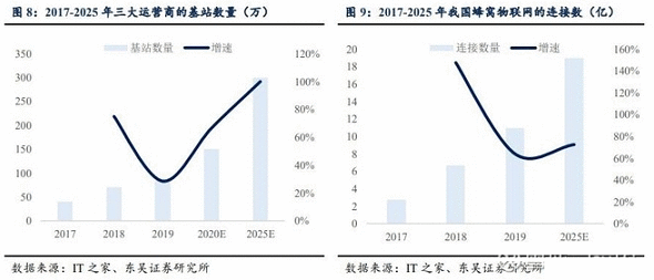 【电报解读】全球物联网浪潮袭来，NB-IoT模组产业迎机遇