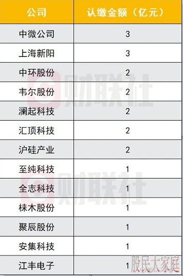 【财联社早知道】大基金二期首个A股上市公司项目出炉，重金参与中芯国际战略配售，一图看全哪些上市公司参与这场盛宴