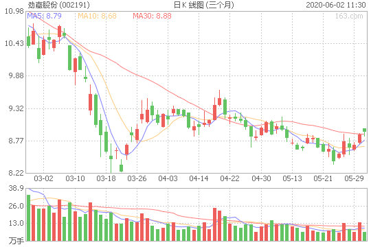 劲嘉股份(002191)股票最新价格行情,实时走势图,股价分析预测