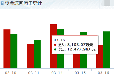 国星光电(002449)资金流向