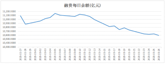 融资余额连续下降 资金关注医药白马