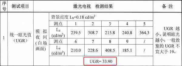 激光电视伤眼睛再添新证据，眩光危害比蓝光更严重