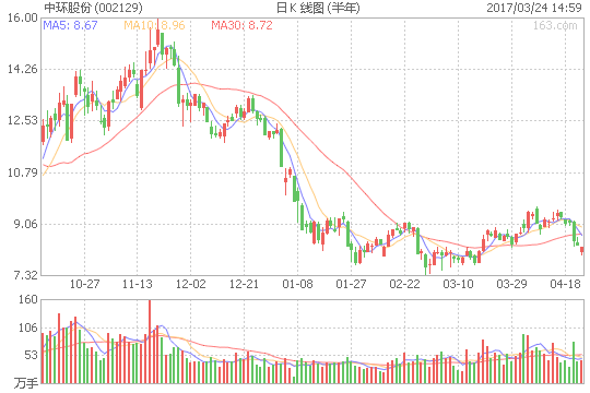 中环股份(002129)股票最新价格行情,实时走势图,股价分析预测