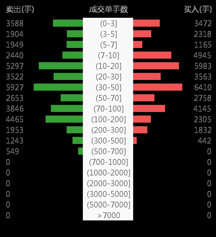 初灵信息(300250)个股资金流向查询