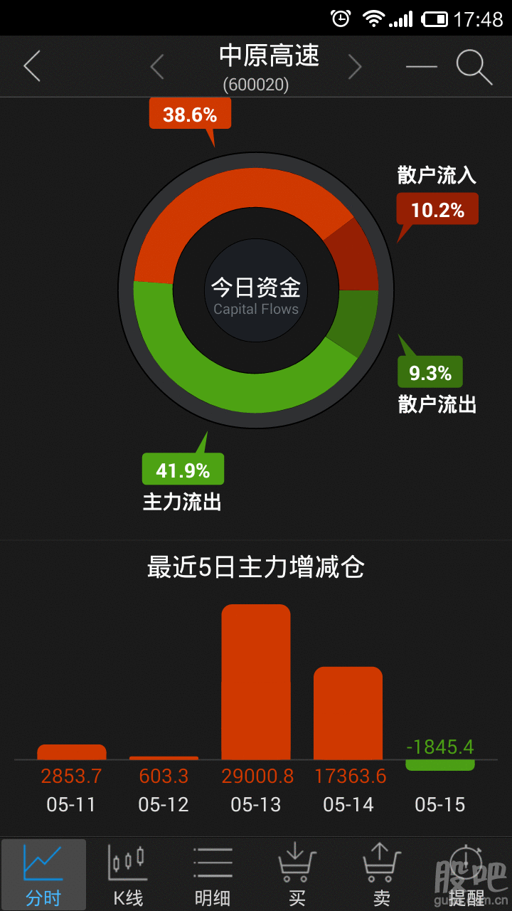 中原高速(600020)个股资金流向查询