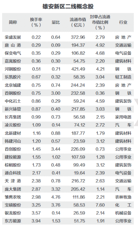 雄安新区概念股有哪些