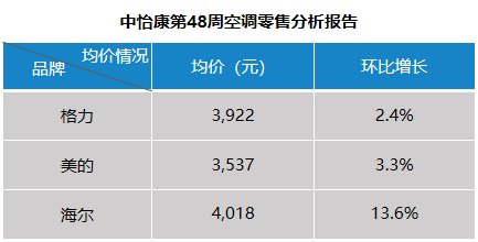 空调行业正酝酿新一轮变革：健康战取代价格战已势在必行！