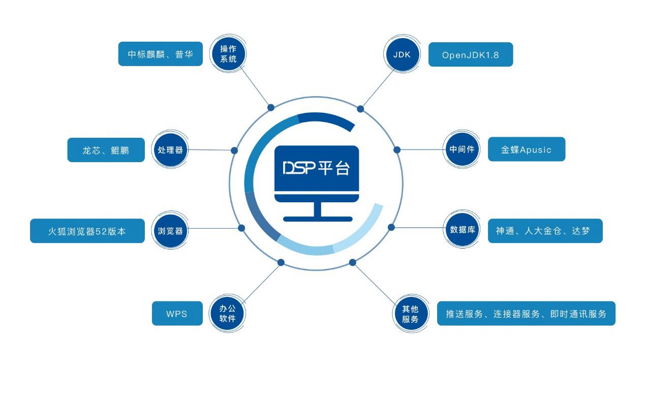 程易科技“DSP信创版”正式发布