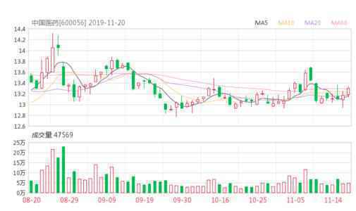 中国医药(600056)股票最新价格行情,实时走势图,股价分析预测