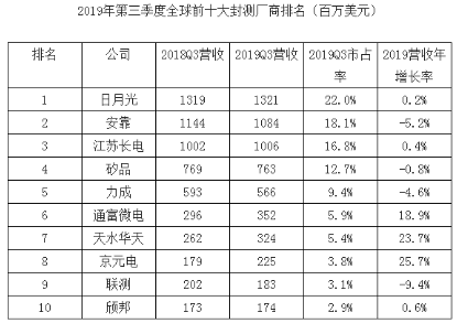 封测企业迎重大利好：第一经济强省支持兼并重组 受益股名单来了