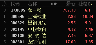 行业格局改善：钛白粉板块飙涨 机构高呼龙头至上