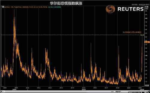 「中国股指期货网」美股史诗级崩盘！道指暴跌近1900点 重挫6.9%！恐慌指数飙升50% 特朗普彻底懵了！到底发生了什么