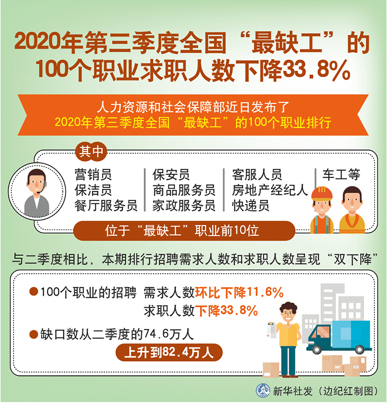 短缺职业排行榜发布 金柚网助力用工企业缓解人才缺口