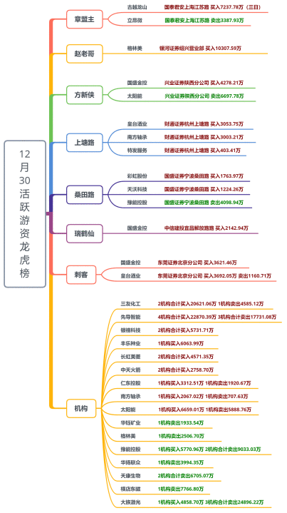 【狙击龙虎榜】市场有望尝试突破 关注量能是否放大