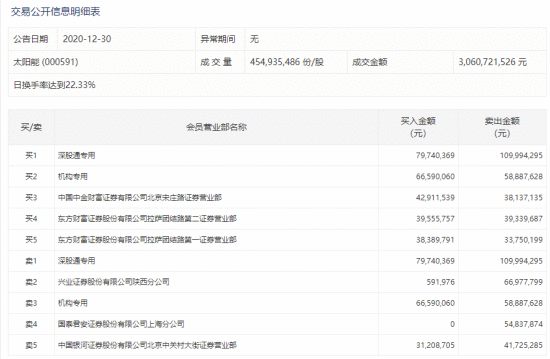 【狙击龙虎榜】市场有望尝试突破 关注量能是否放大