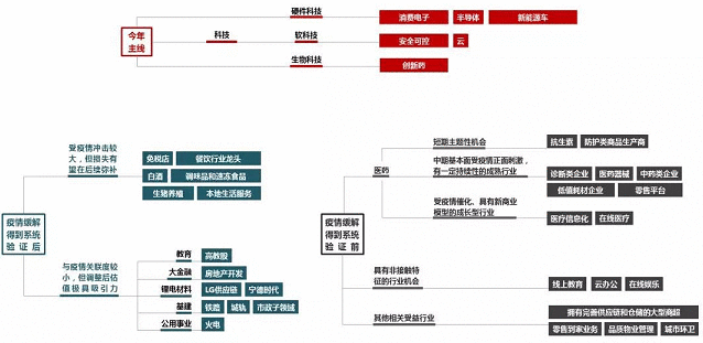 “黄金坑”后的三类配置主线