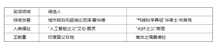 这个国际奖项，奖金比诺贝尔还高两倍，许多人还不知道