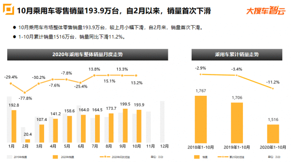 大搜车智云：10月乘用车销量193.9万台，新能源汽车销量继续大涨