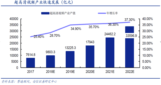 春节临近 超高清视频有望再次启动