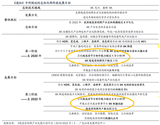 春节临近 超高清视频有望再次启动