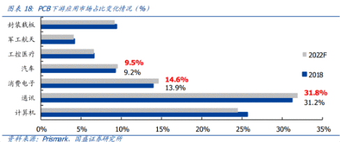 国际客户已有特斯拉、英伟达，国内还在切入华为中兴，这家高端HDI公司2022年有望实现百亿产值