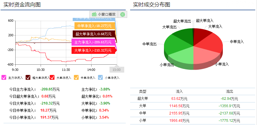 安利股份(300218)资金流向