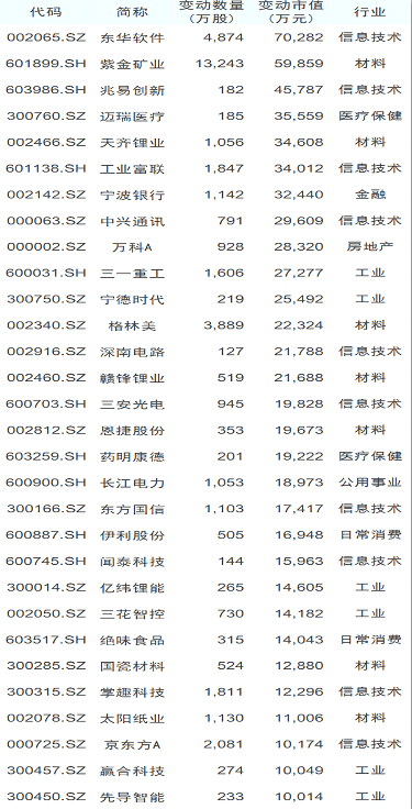 首批公募基金四季报出炉，30家公司加仓超亿元