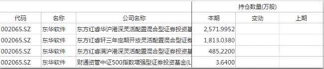 首批公募基金四季报出炉，30家公司加仓超亿元