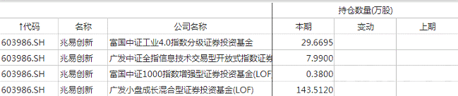 首批公募基金四季报出炉，30家公司加仓超亿元