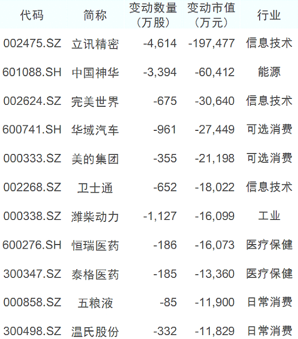 首批公募基金四季报出炉，30家公司加仓超亿元