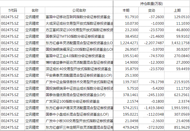 首批公募基金四季报出炉，30家公司加仓超亿元