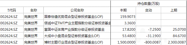 首批公募基金四季报出炉，30家公司加仓超亿元