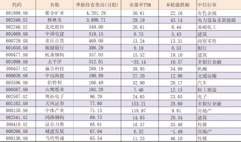 明星基金经理最新调仓揭秘！为何加仓这些股？