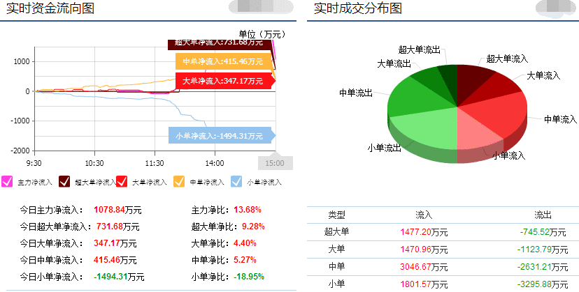 合肥城建(002208)个股资金流向查询