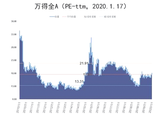 六张图看清A股估值：科创板估值扩张，首现千亿市值股