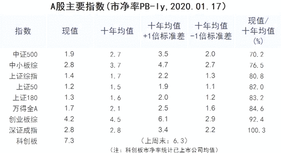 六张图看清A股估值：科创板估值扩张，首现千亿市值股