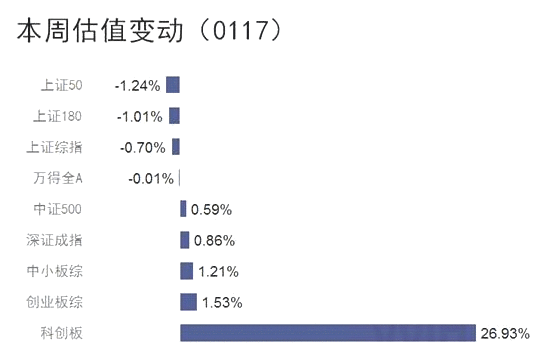 六张图看清A股估值：科创板估值扩张，首现千亿市值股