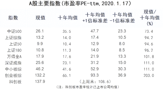 六张图看清A股估值：科创板估值扩张，首现千亿市值股