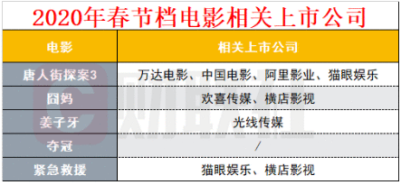 最强春节档来了！10部电影同日上映 预售创纪录 这些公司或成最大赢家