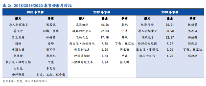 最强春节档来了！10部电影同日上映 预售创纪录 这些公司或成最大赢家