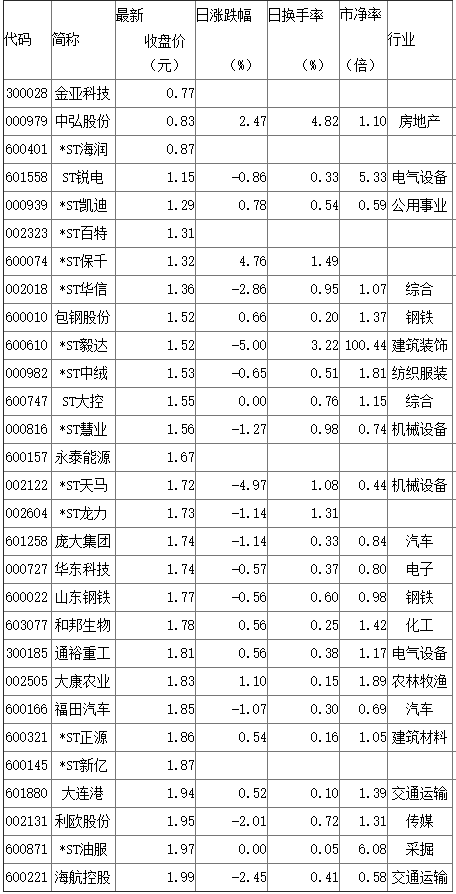 价格最低的股票排名一览表，有哪些低价股？