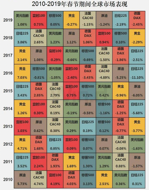 一图看清春节假期，区间全球市场表现情况！