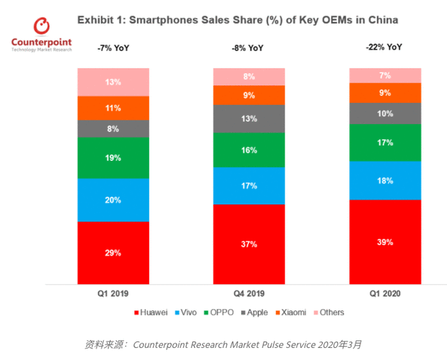 第一季度中国智能手机市场：华为份额创新高，超OV之和、小米销量跌35％