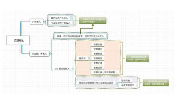 百度的上行空间到底有多大？